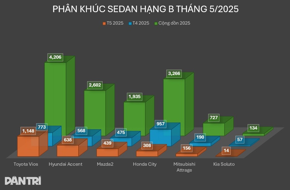 Sedan cỡ B tháng 5: Honda City sụt giảm, Hyundai Accent cải thiện doanh số - 3 Sedan cỡ B tháng 5: Honda City sụt giảm, Hyundai Accent cải thiện doanh số - 3