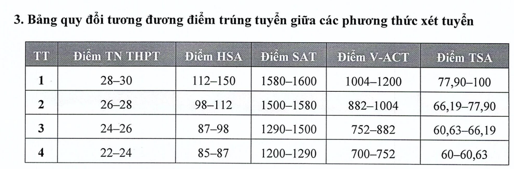 Đại học Kinh tế Quốc dân công bố điểm sàn và bảng quy đổi - 2 Đại học Kinh tế Quốc dân công bố điểm sàn và bảng quy đổi - 2