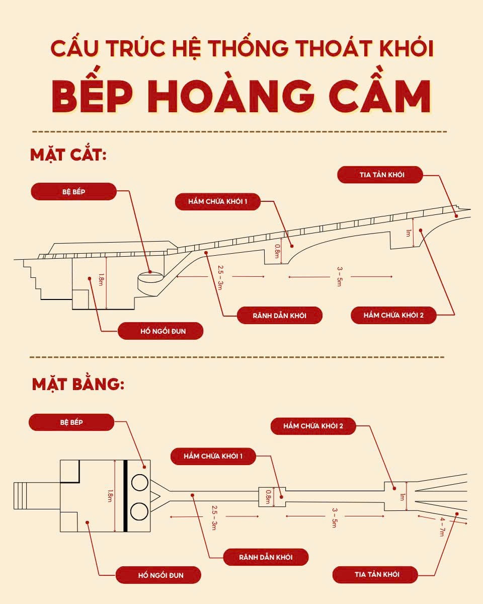 Thiết kế đặc biệt của bếp Hoàng Cầm để triệt khói, che mắt quân thù - 6 Thiết kế đặc biệt của bếp Hoàng Cầm để triệt khói, che mắt quân thù - 6