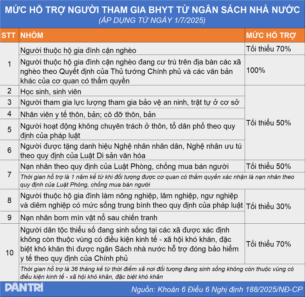 Thêm nhiều người được hỗ trợ 100% mức đóng BHYT - 2 Thêm nhiều người được hỗ trợ 100% mức đóng BHYT - 2