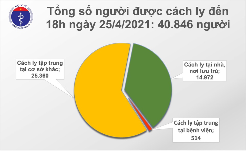 Tối 25/4, Việt Nam thêm 10 ca mắc Covid-19 - 2 Tối 25/4, Việt Nam thêm 10 ca mắc Covid-19 - 2