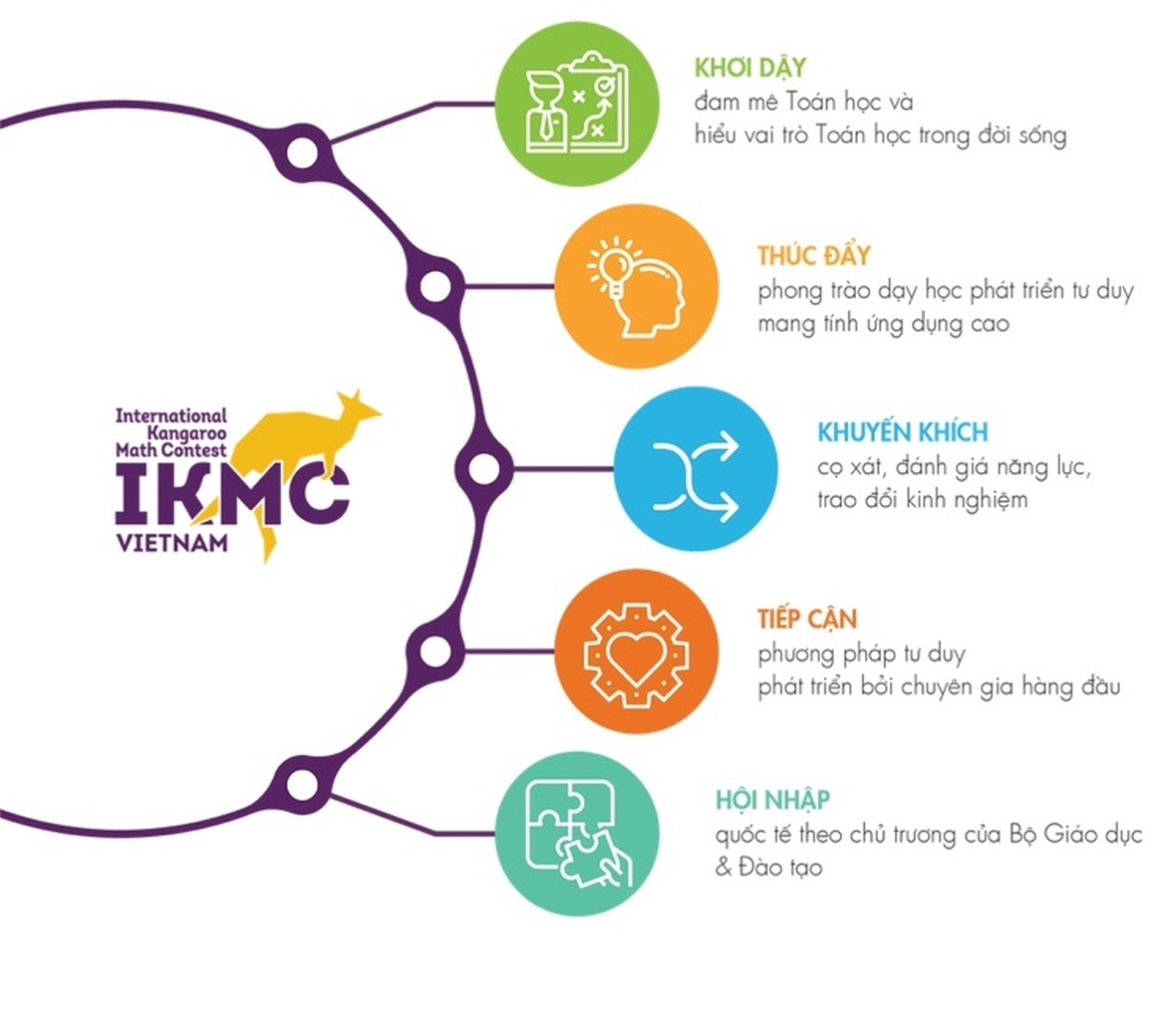 Kỳ thi Toán quốc tế IKMC 2022: Mở rộng đối tượng, đăng ký đến 10/3 - 2 Kỳ thi Toán quốc tế IKMC 2022: Mở rộng đối tượng, đăng ký đến 10/3 - 2