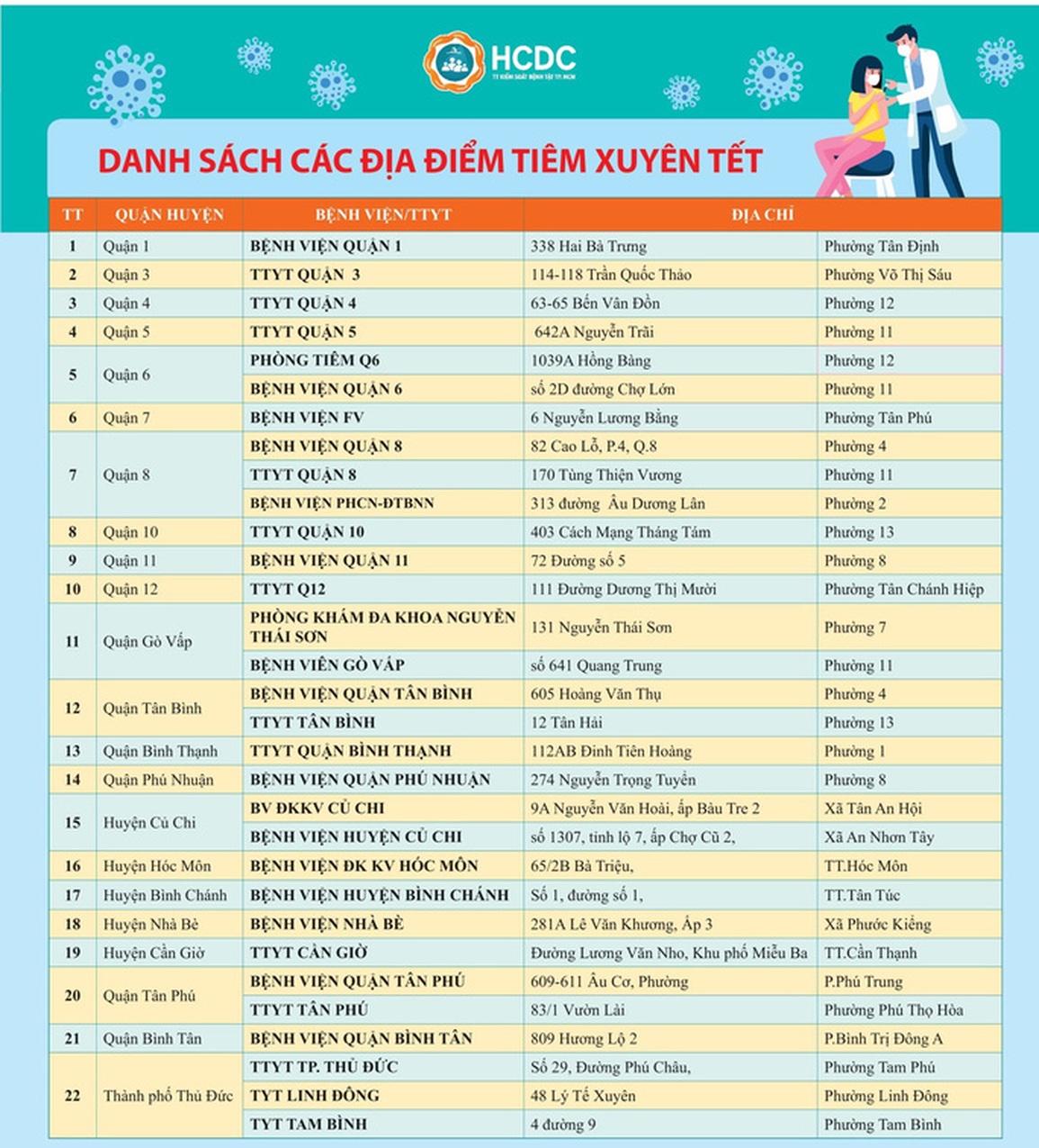 TP HCM: Người dân đến đâu để tiêm vaccine ngừa Covid-19 những ngày Tết? - 1 TP HCM: Người dân đến đâu để tiêm vaccine ngừa Covid-19 những ngày Tết? - 1