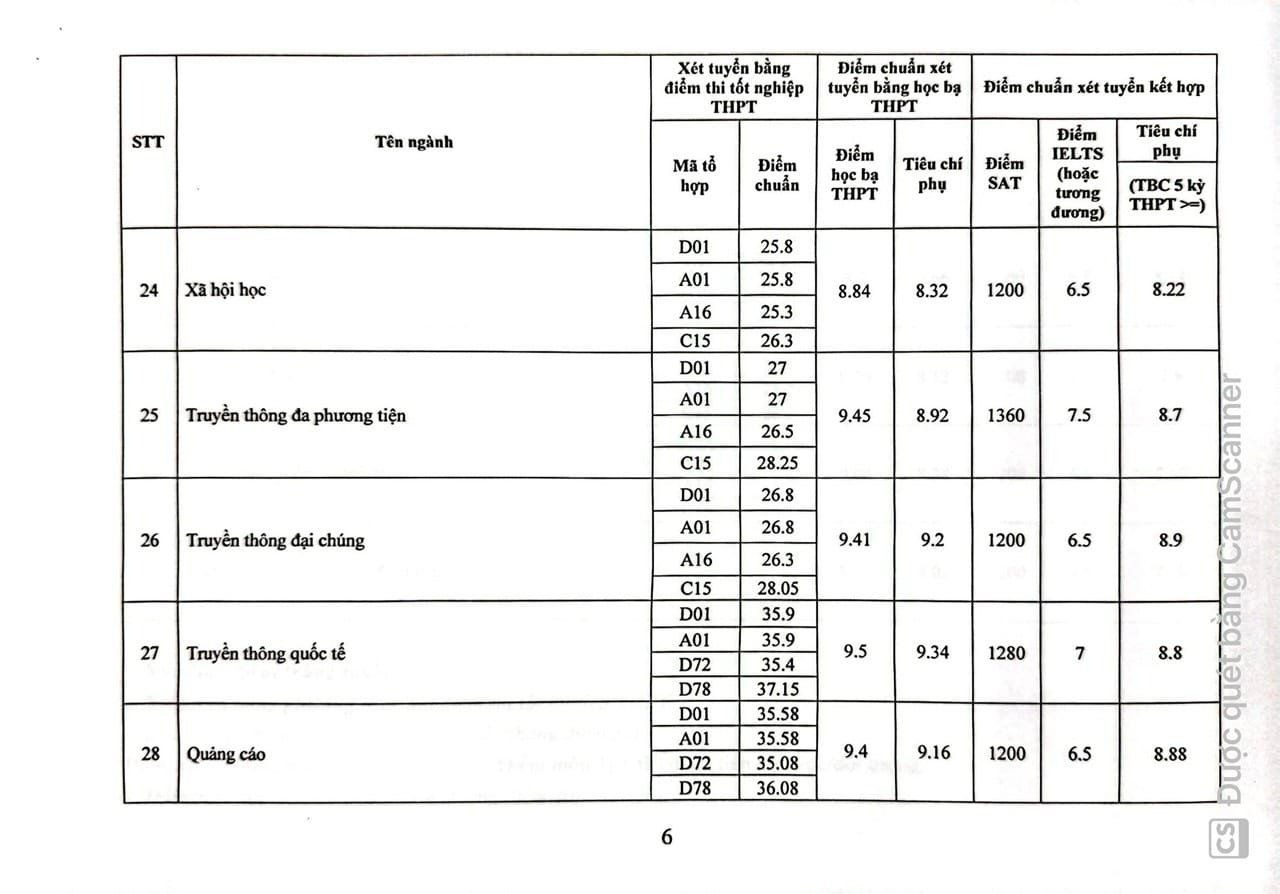 Academy of Journalism and Communication 2024 benchmark score: Highest 9.4 points/subject - 6 Điểm chuẩn Học viện Báo chí và Tuyên truyền 2024: Cao nhất 9,4 điểm/môn - 6
