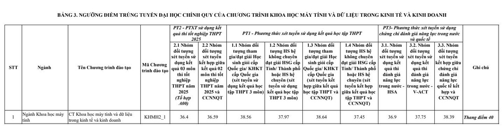 Điểm chuẩn Trường ĐH Ngoại thương cao nhất 28,5 - 3 Điểm chuẩn Trường ĐH Ngoại thương cao nhất 28,5 - 3