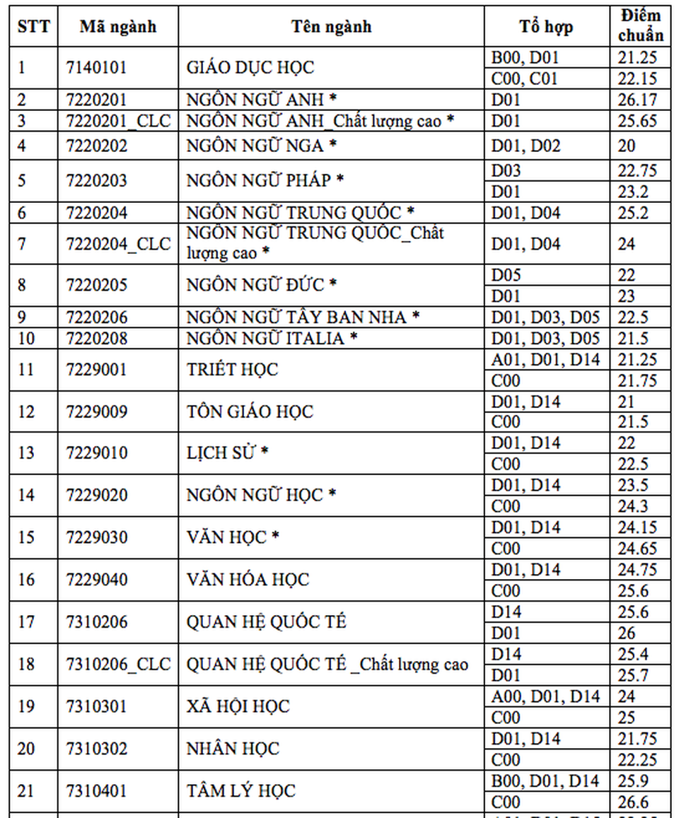 Điểm chuẩn vào ĐH Khoa học xã hội nhân văn TPHCM, ĐH Kiến trúc TPHCM - 2 Điểm chuẩn vào ĐH Khoa học xã hội nhân văn TPHCM, ĐH Kiến trúc TPHCM - 2