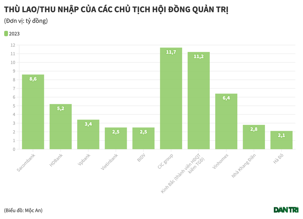 Số liệu thú vị về thù lao sếp ngân hàng so với giá đất hồ Tây 1 tỷ đồng/m2 - 1