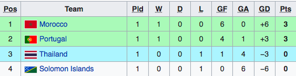 Futsal Thái Lan thua ngược Bồ Đào Nha tại World Cup - 4 Futsal Thái Lan thua ngược Bồ Đào Nha tại World Cup - 4