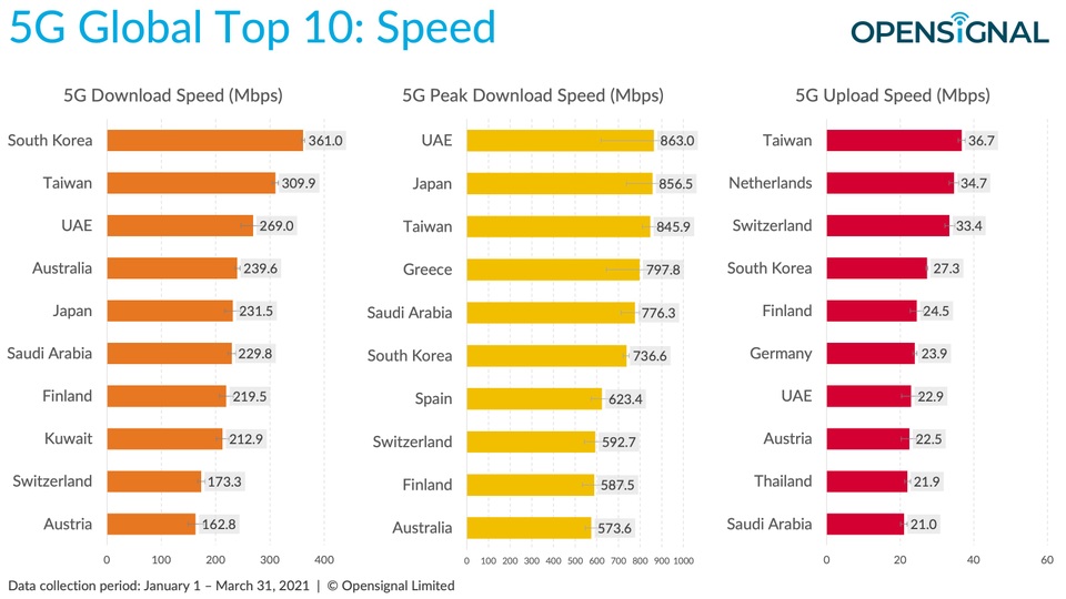Những thành phố và quốc gia nào có tốc độ mạng 5G nhanh nhất thế giới? - 2 Những thành phố và quốc gia nào có tốc độ mạng 5G nhanh nhất thế giới? - 2