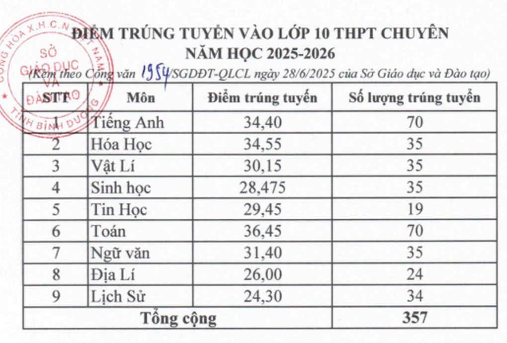 Điểm chuẩn lớp 10 chuyên TPHCM: Những môn từng có biên độ lệch đến 10 điểm - 7
