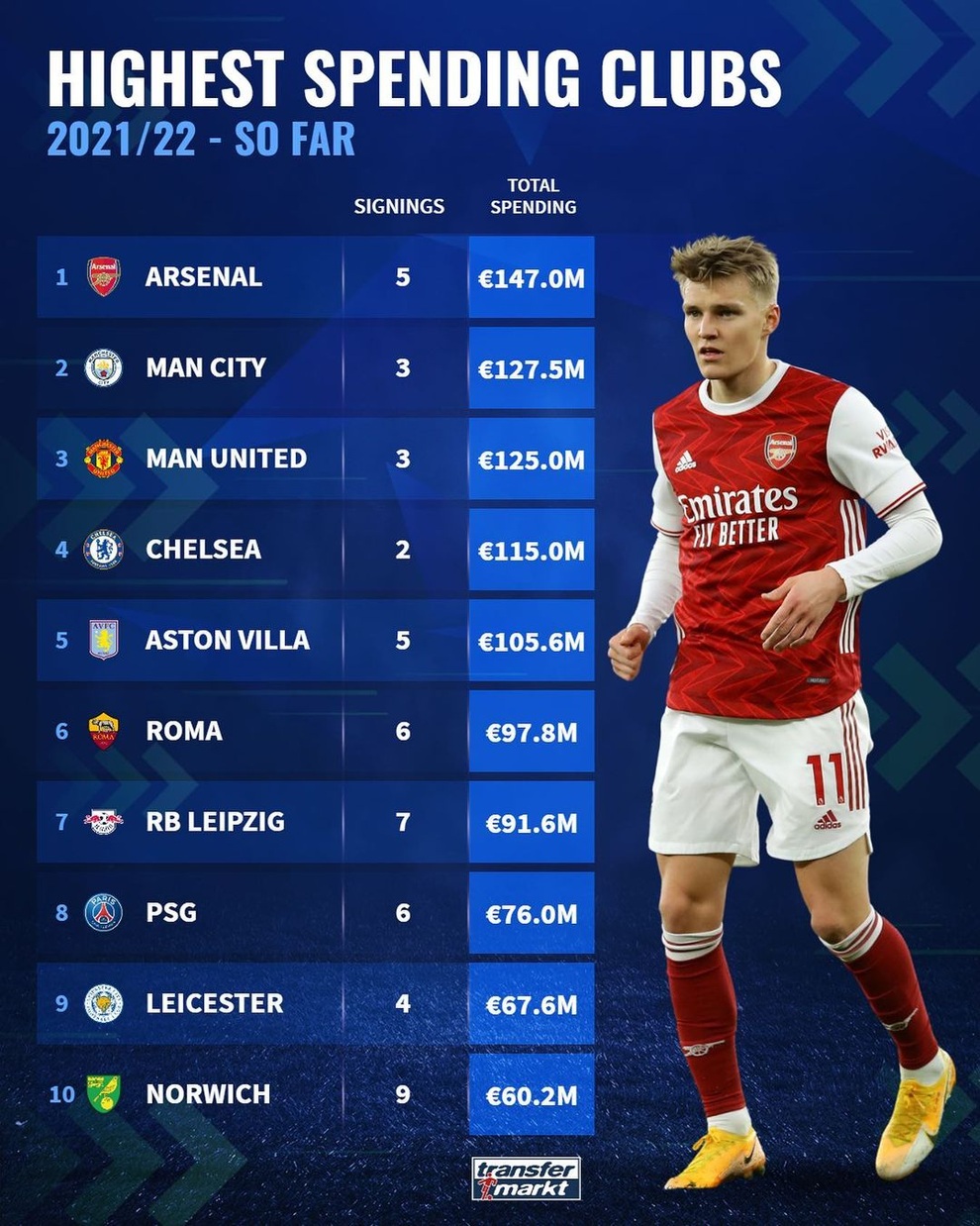 Kỳ lạ top 10 CLB chi tiền chuyển nhượng mạnh nhất hè 2021 - 4 Kỳ lạ top 10 CLB chi tiền chuyển nhượng mạnh nhất hè 2021 - 4