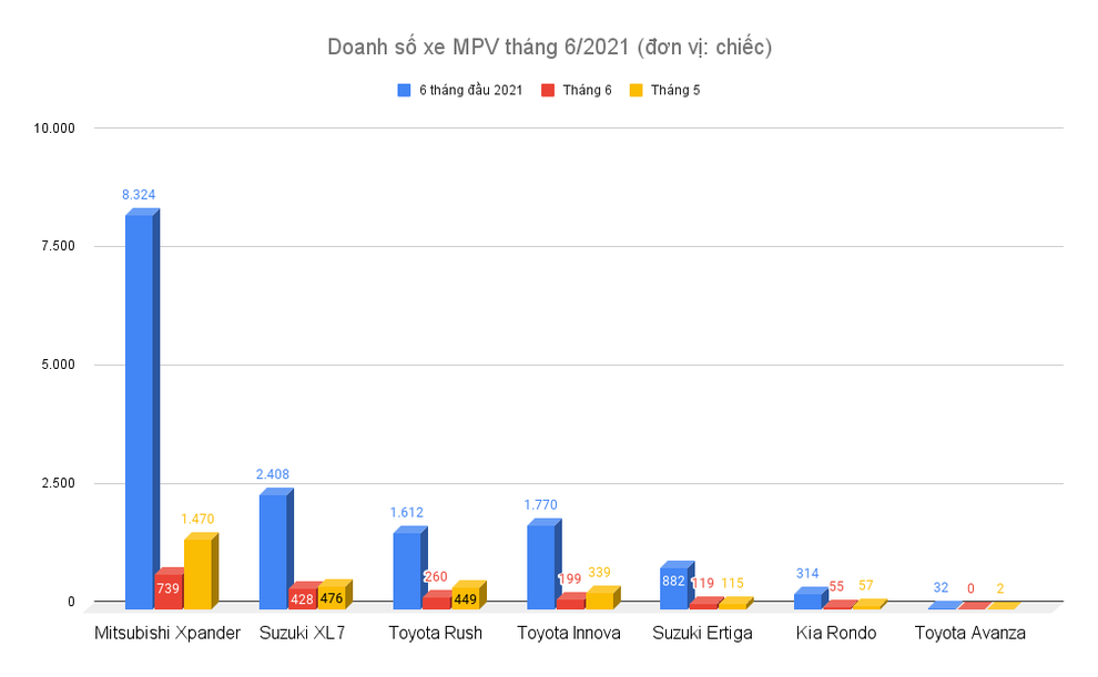 Xe MPV đồng loạt giảm doanh số trong tháng 6, Xpander vẫn giữ ngôi đầu - 2 Xe MPV đồng loạt giảm doanh số trong tháng 6, Xpander vẫn giữ ngôi đầu - 2