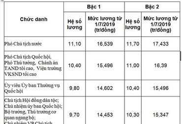 Mức lương Bộ trưởng ra sao từ 1/7?