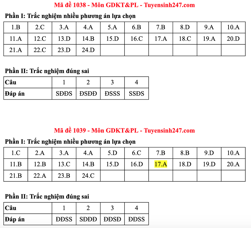 Gợi ý đáp án toàn bộ các mã đề môn giáo dục kinh tế và pháp luật - 30 Gợi ý đáp án toàn bộ các mã đề môn giáo dục kinh tế và pháp luật - 30