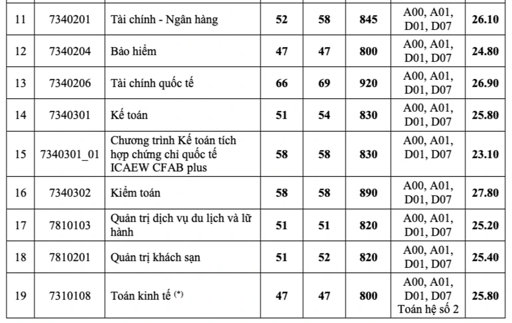 Điểm chuẩn vào ĐH Kinh tế, ĐH Ngân hàng TPHCM cao nhất là 25,5 - 27,8 - 2 Điểm chuẩn vào ĐH Kinh tế, ĐH Ngân hàng TPHCM cao nhất là 25,5 - 27,8 - 2