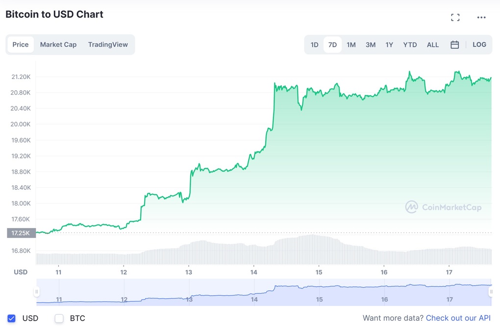 Vì sao giá Bitcoin tăng cao trong tuần qua? - 1 Vì sao giá Bitcoin tăng cao trong tuần qua? - 1