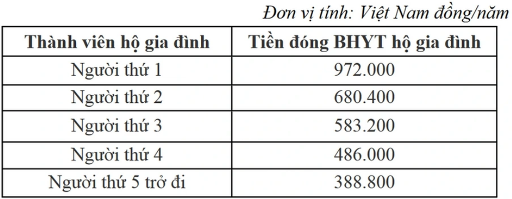 Mức đóng bảo hiểm y tế khác nhau nhưng mức hưởng như nhau