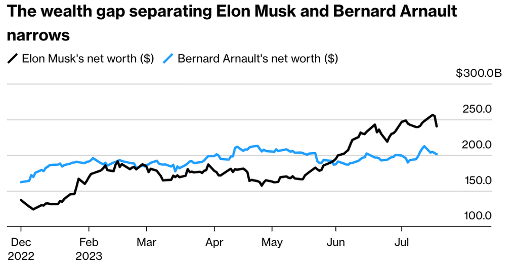 Tỷ phú Elon Musk mất hơn 20 tỷ USD trong một ngày - 1 Tỷ phú Elon Musk mất hơn 20 tỷ USD trong một ngày - 1