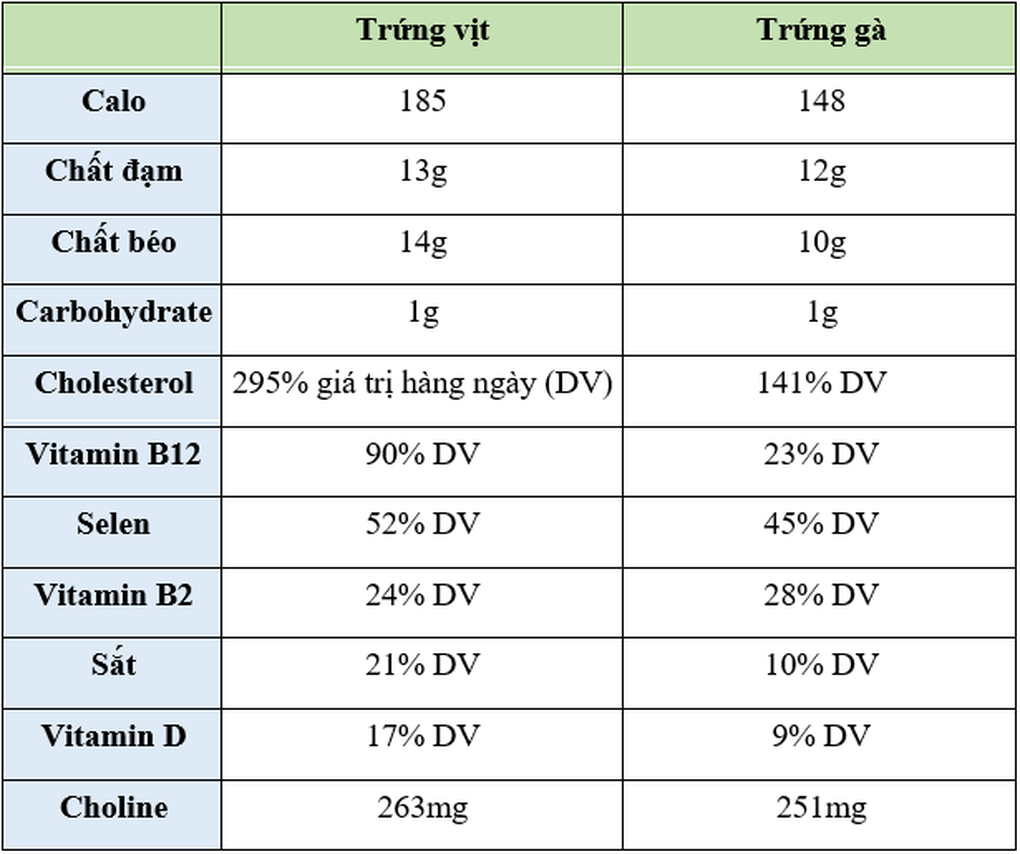 Loại trứng bổ hơn trứng gà rất quen thuộc với người Việt - 2 Loại trứng bổ hơn trứng gà rất quen thuộc với người Việt - 2