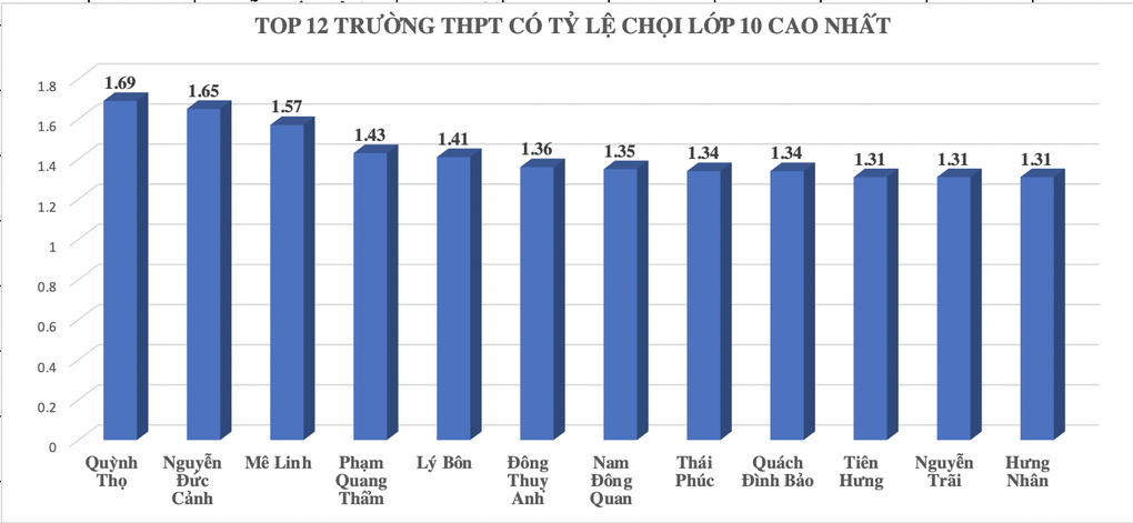 Tỷ lệ chọi khủng của kỳ thi tuyển sinh lớp 10 ở Thái Bình - 2 Tỷ lệ chọi khủng của kỳ thi tuyển sinh lớp 10 ở Thái Bình - 2