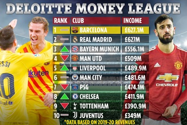 10 CLB kiếm tiền giỏi nhất năm 2020: Man Utd bật khỏi top 3