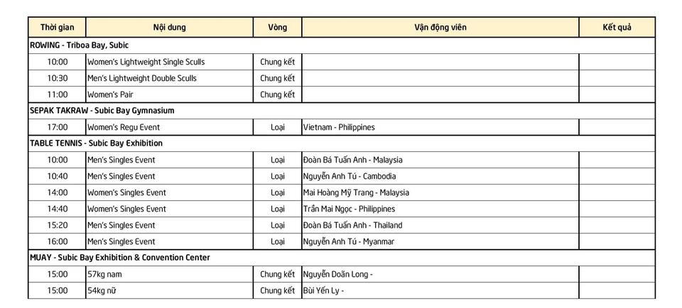 Nhật ký SEA Games 30 ngày 8/12: 20 tấm Huy chương Vàng - 38 Nhật ký SEA Games 30 ngày 8/12: 20 tấm Huy chương Vàng - 38