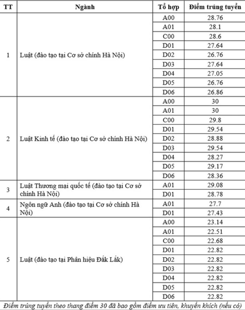 Trường ĐH Luật Hà Nội công bố điểm xét tuyển học bạ, cao nhất 30 điểm - 1