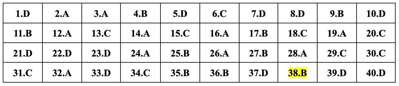 ອັບເດດຄຳຕອບທີ່ແນະນຳສຳລັບ 24 ລະຫັດການສອບເສັງຟີຊິກສຳລັບການສອບເສັງຈົບຊັ້ນມັດທະຍົມຕອນປາຍ 2024 - 6 Cập nhật đáp án gợi ý 24 mã đề môn vật lý thi tốt nghiệp THPT năm 2024 - 6