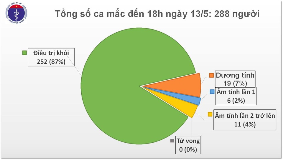 Chiều 13/5: Không ca mắc Covid-19, giám sát nhóm nguy cơ cao - 1 Chiều 13/5: Không ca mắc Covid-19, giám sát nhóm nguy cơ cao - 1