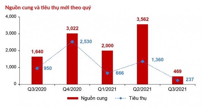 Nguồn cung mới và sức tiêu thị nhà phố/biệt thự khu vực TP.HCM và các tỉnh giáp ranh có sự sự sụt giảm mạnh, ghi nhận mức thấp nhất từ đầu năm đến nay