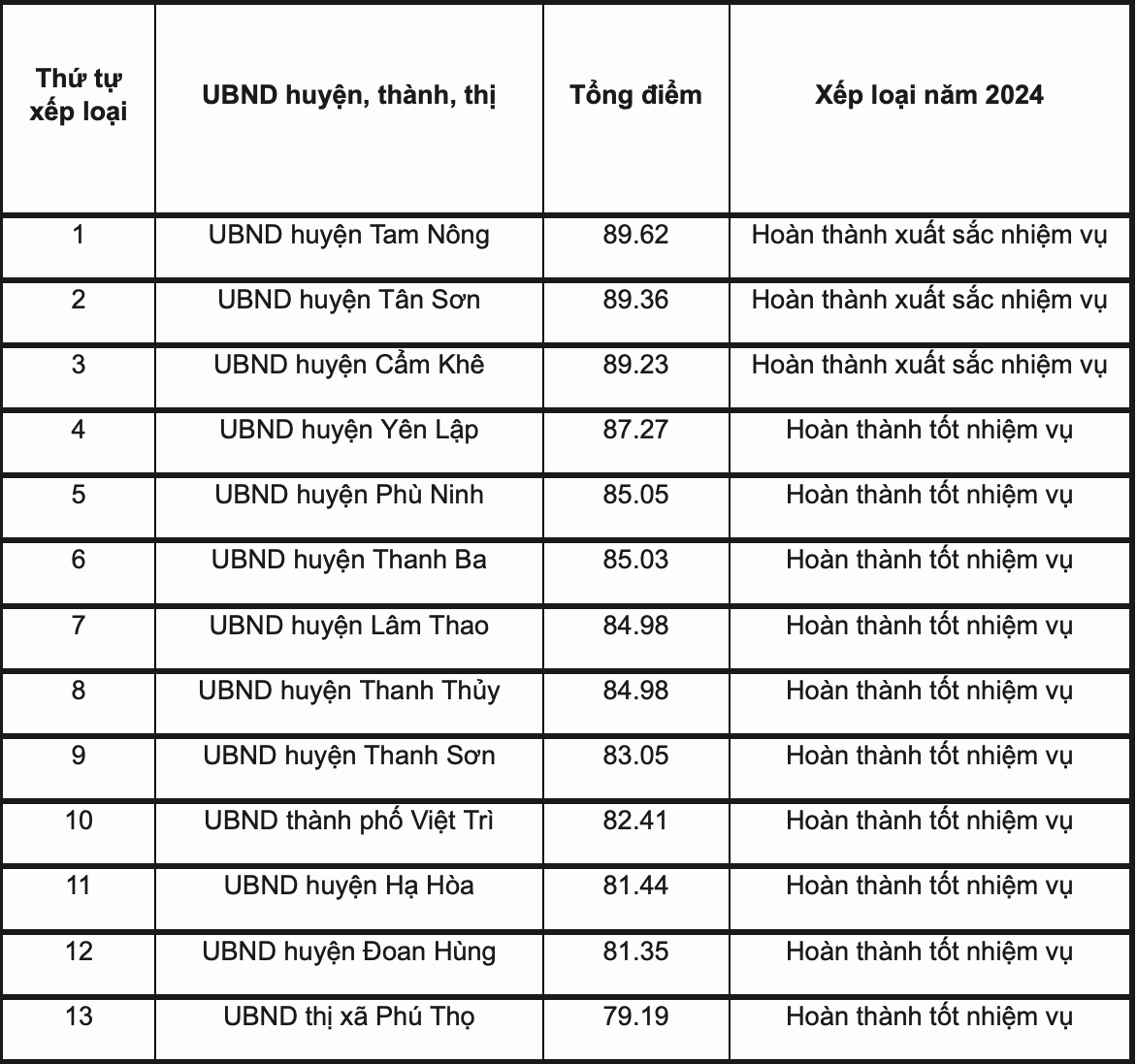 Jabatan Sumber Asli dan Alam Sekitar menduduki tempat terakhir dalam kedudukan kualiti operasi di Phu Tho - 2 Sở TNMT đội sổ kết quả xếp loại chất lượng hoạt động ở Phú Thọ - 2
