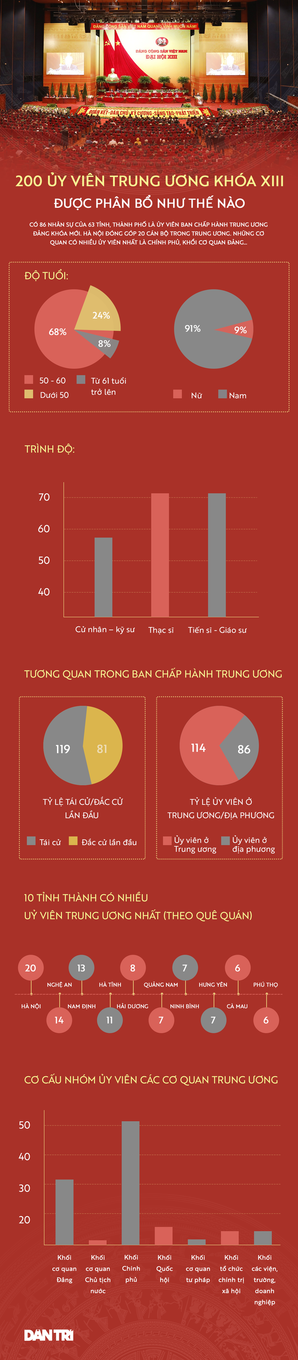 200 Ủy viên Trung ương khóa XIII được phân bổ như thế nào - 1 200 Ủy viên Trung ương khóa XIII được phân bổ như thế nào - 1