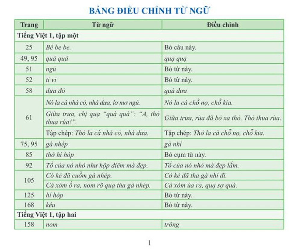Bộ GDĐT phê duyệt tài liệu chỉnh sửa SGK Cánh diều - 2 Bộ GDĐT phê duyệt tài liệu chỉnh sửa SGK Cánh diều - 2