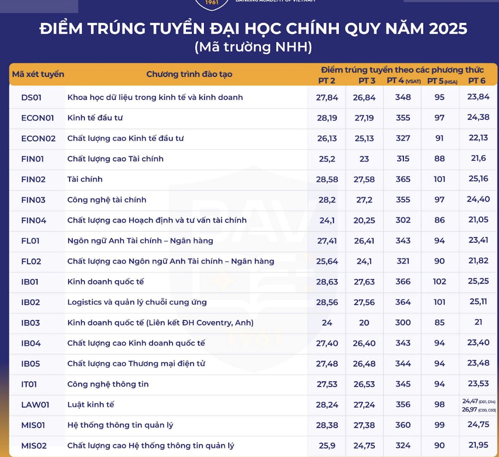 Banking Academy Benchmarks 2025 - ៣ Điểm chuẩn Học viện Ngân hàng năm 2025 - 3