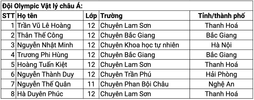 Một học sinh trường làng vào đội tuyển Olympic quốc tế và châu Á 2024 - 4