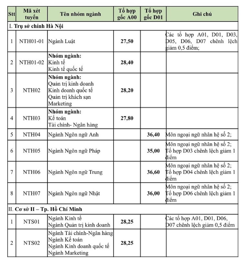 Điểm trúng tuyển vào Trường Đại học Ngoại thương từ 27,5 - 28,4 - 1 Điểm trúng tuyển vào Trường Đại học Ngoại thương từ 27,5 - 28,4 - 1