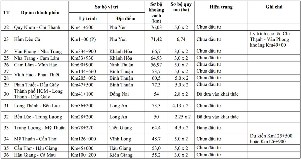 Chốt quy hoạch 36 trạm dừng nghỉ trên cao tốc Bắc - Nam - 2 Chốt quy hoạch 36 trạm dừng nghỉ trên cao tốc Bắc - Nam - 2