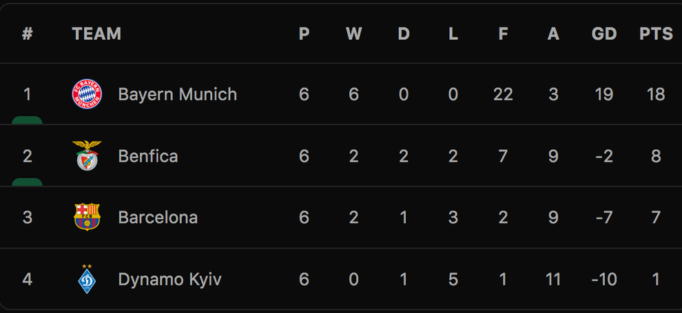Thua đậm Bayern Munich, Barcelona bị loại ở vòng bảng Champions League - 9 Thua đậm Bayern Munich, Barcelona bị loại ở vòng bảng Champions League - 9