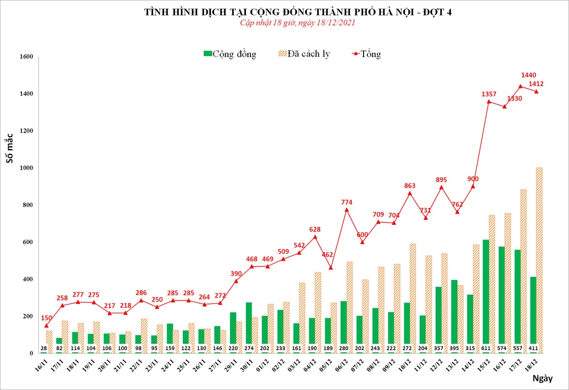 Ngày 18/12 Hà Nội thêm 1.412 F0, trong đó có 411 ca cộng đồng - 1