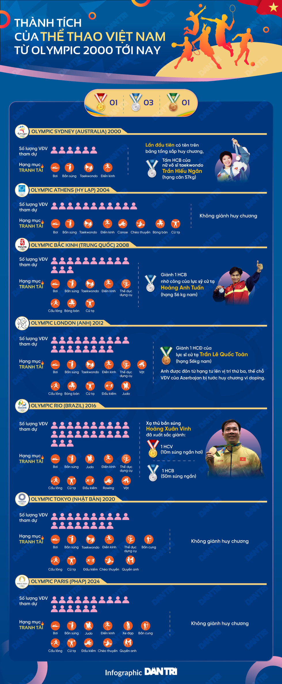 Thực trạng buồn của thể thao Việt Nam sau hai kỳ Olympic trắng tay - 5