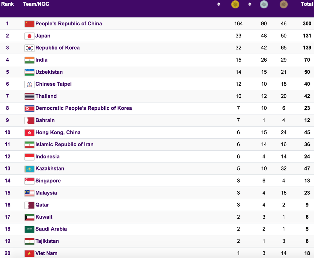 Vì sao thể thao Việt Nam kém xa Thái Lan, Indonesia ở Asiad 19? - 6