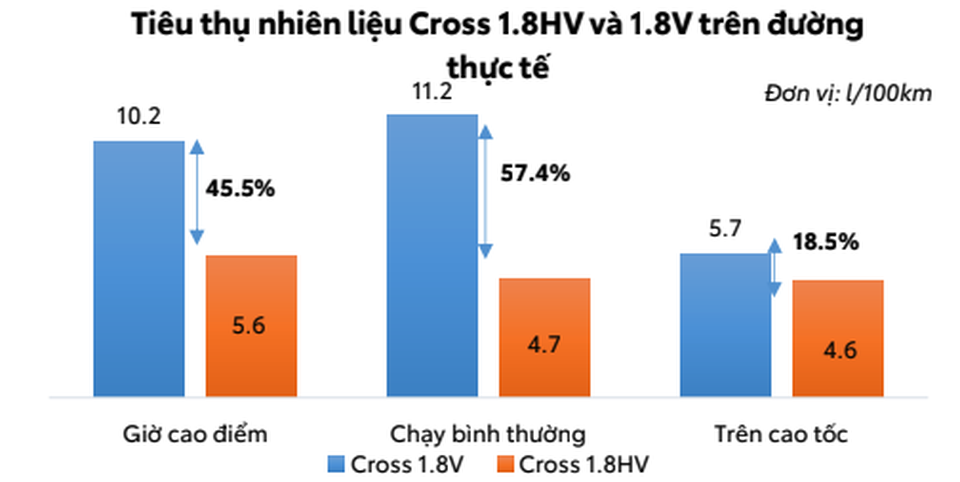 Ô tô Hybrid có thực sự tiết kiệm xăng khi dùng tại Việt Nam? - 2 Ô tô Hybrid có thực sự tiết kiệm xăng khi dùng tại Việt Nam? - 2