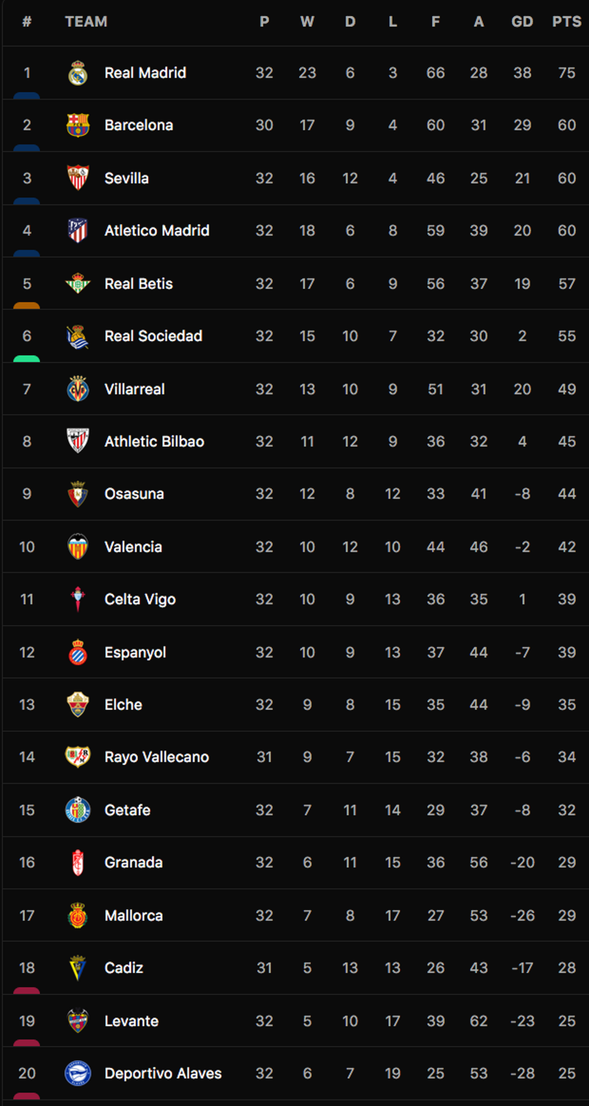 Ngược dòng hạ Sevilla, Real Madrid hơn Barcelona đến 15 điểm - 10 Ngược dòng hạ Sevilla, Real Madrid hơn Barcelona đến 15 điểm - 10