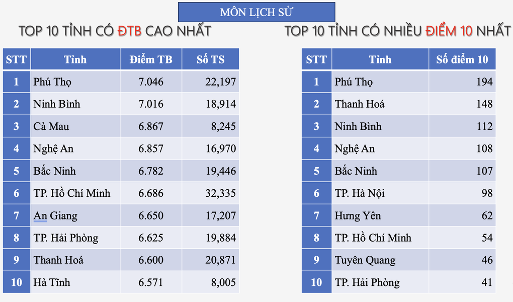 Lần đầu tiên Hà Nội lọt top hầu hết các bảng xếp hạng, Hà Tĩnh vẫn dẫn đầu - 7 Lần đầu tiên Hà Nội lọt top hầu hết các bảng xếp hạng, Hà Tĩnh vẫn dẫn đầu - 7