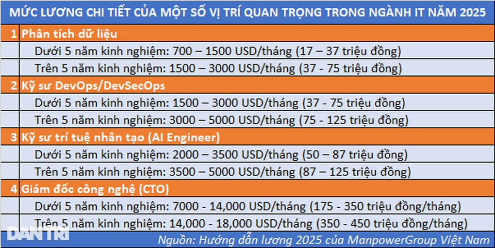 Ngành từng sa thải hàng loạt nay lại có mức lương cả trăm triệu đồng - 2 Ngành từng sa thải hàng loạt nay lại có mức lương cả trăm triệu đồng - 2