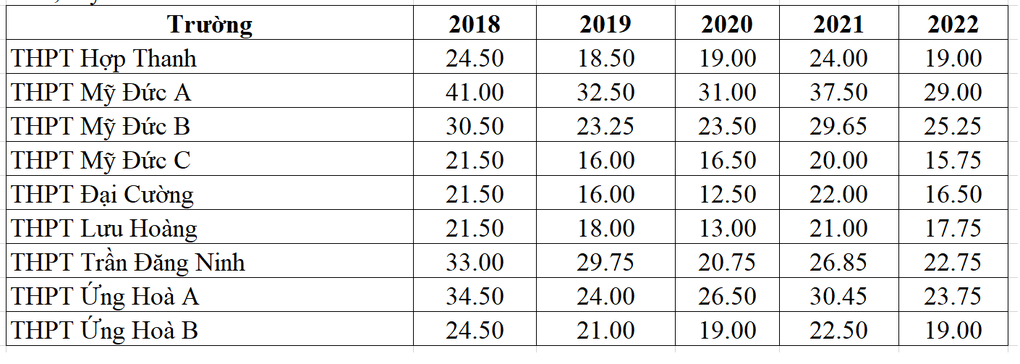 Tổng hợp điểm chuẩn vào lớp 10 công lập Hà Nội 5 năm qua - 12 Tổng hợp điểm chuẩn vào lớp 10 công lập Hà Nội 5 năm qua - 12