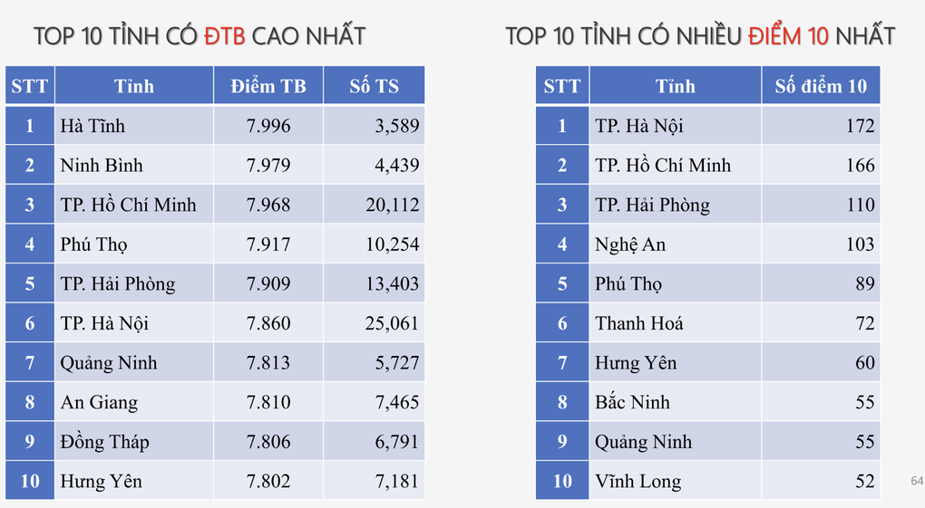 7 tỉnh thành dẫn đầu 12 BXH top 10 điểm cao nhất kỳ thi tốt nghiệp 2025 - 12 7 tỉnh thành dẫn đầu 12 BXH top 10 điểm cao nhất kỳ thi tốt nghiệp 2025 - 12