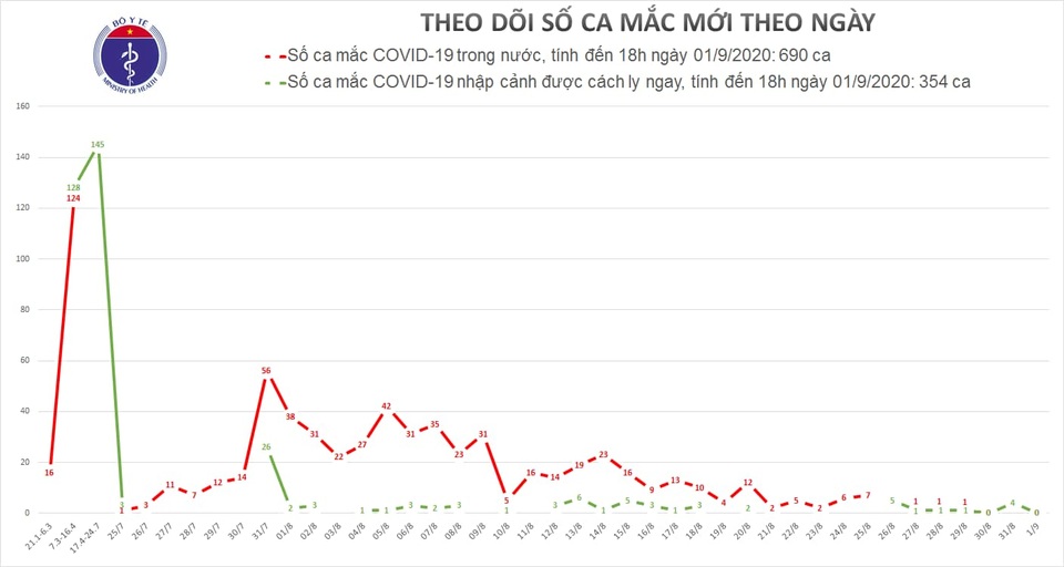 Chiều 1/9: Tròn 3 ngày Việt Nam không ca mắc Covid-19 mới - 1 Chiều 1/9: Tròn 3 ngày Việt Nam không ca mắc Covid-19 mới - 1