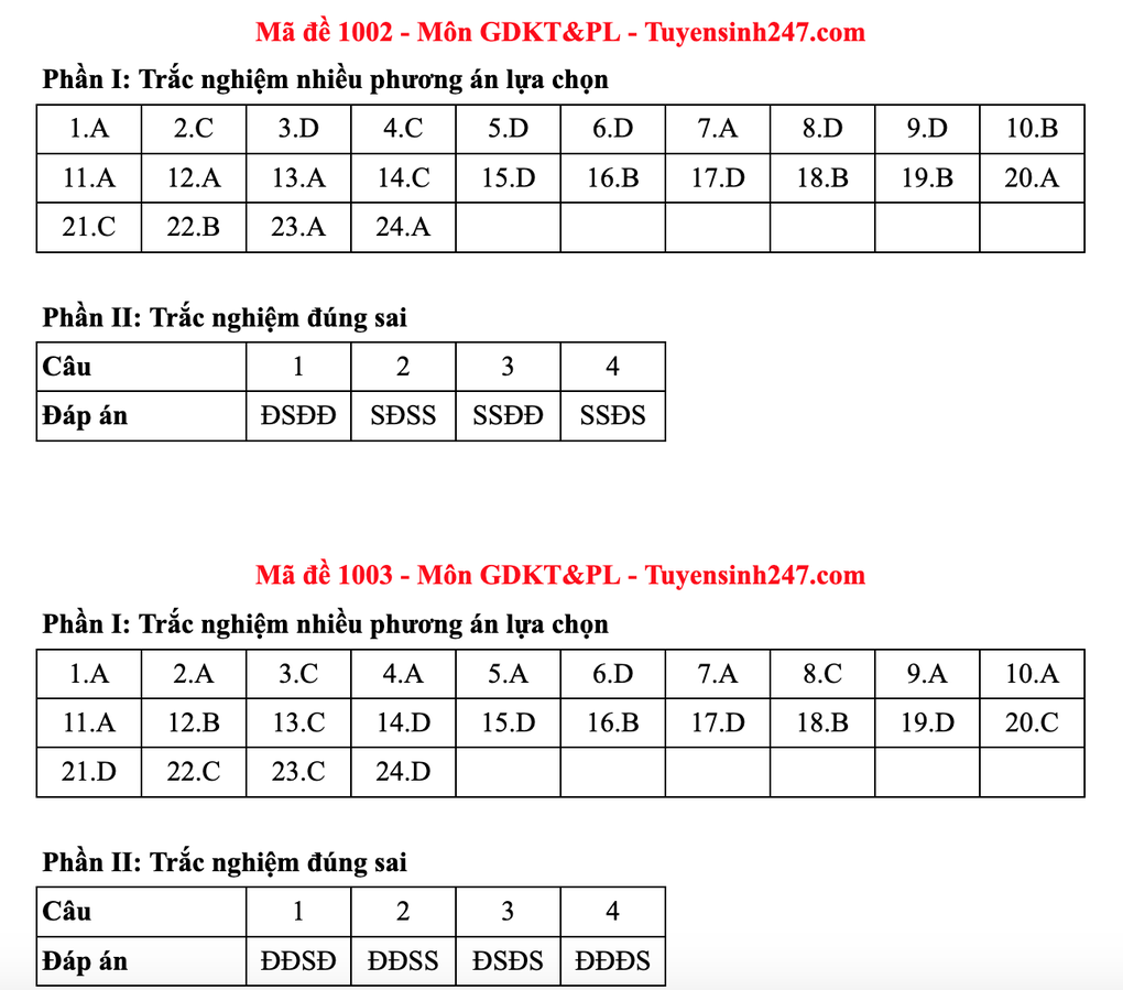 Gợi ý đáp án toàn bộ các mã đề môn giáo dục kinh tế và pháp luật - 6 Gợi ý đáp án toàn bộ các mã đề môn giáo dục kinh tế và pháp luật - 6