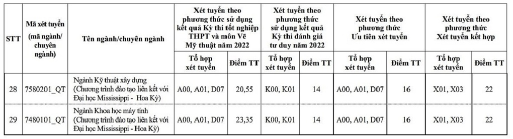 Nhiều ngành kỹ thuật của Trường ĐH Xây dựng Hà Nội lấy 16 điểm - 4 Nhiều ngành kỹ thuật của Trường ĐH Xây dựng Hà Nội lấy 16 điểm - 4